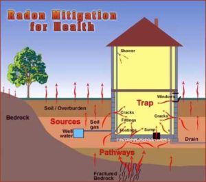 radon mitigation for healthy environment