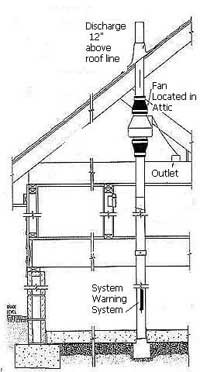 Radon Testing and Mitigation Services - Total Environmental & Safety