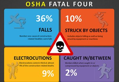 OSHA’s “Fatal Four” – Leading Causes Of Fatalities In The Workplace